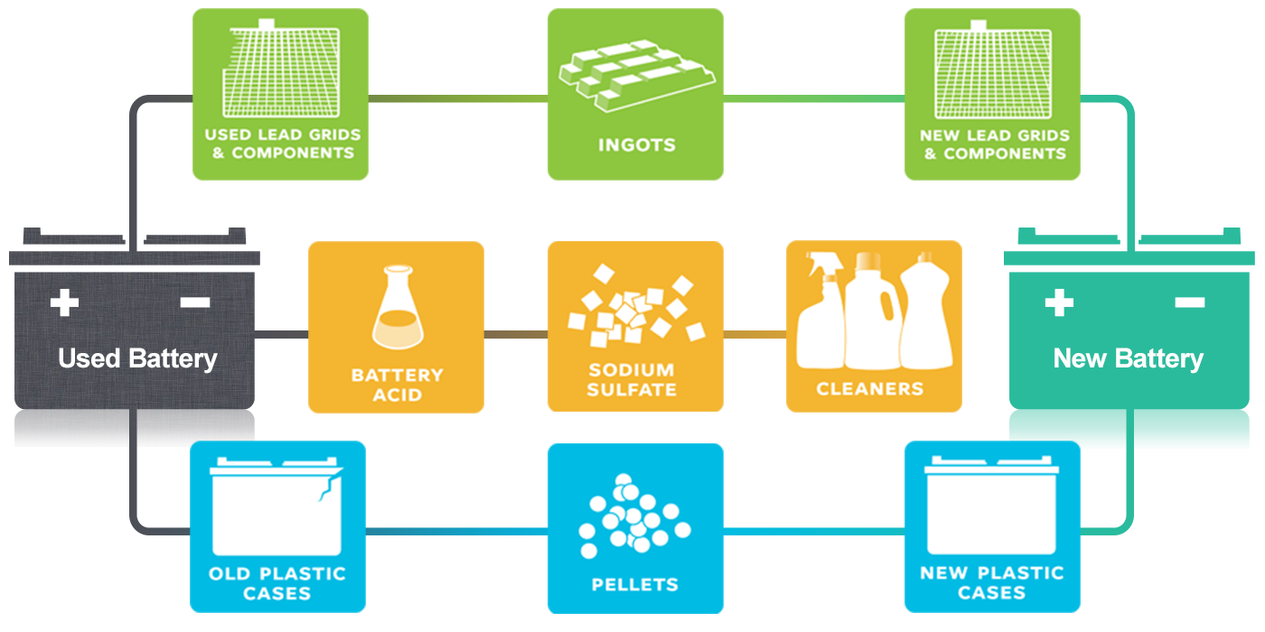 Vehicle And Car Battery Recycling Clarios Recycling My Battery